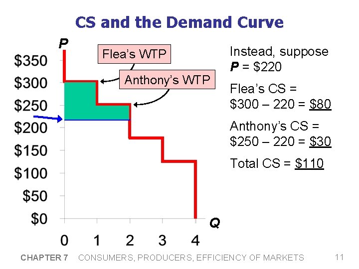 CS and the Demand Curve P Flea’s WTP Anthony’s WTP Instead, suppose P =