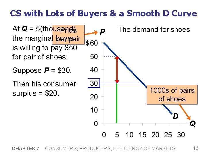 CS with Lots of Buyers & a Smooth D Curve At Q = 5(thousand),