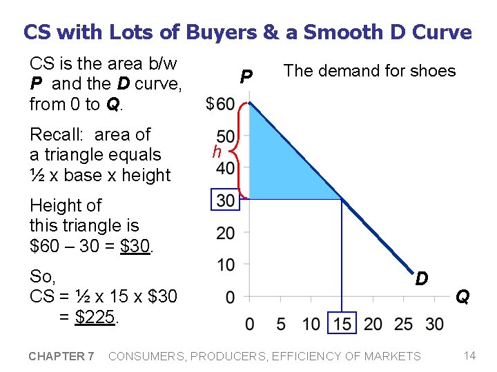 CS with Lots of Buyers & a Smooth D Curve CS is the area