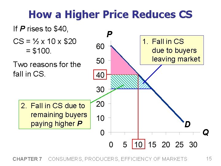 How a Higher Price Reduces CS If P rises to $40, CS = ½