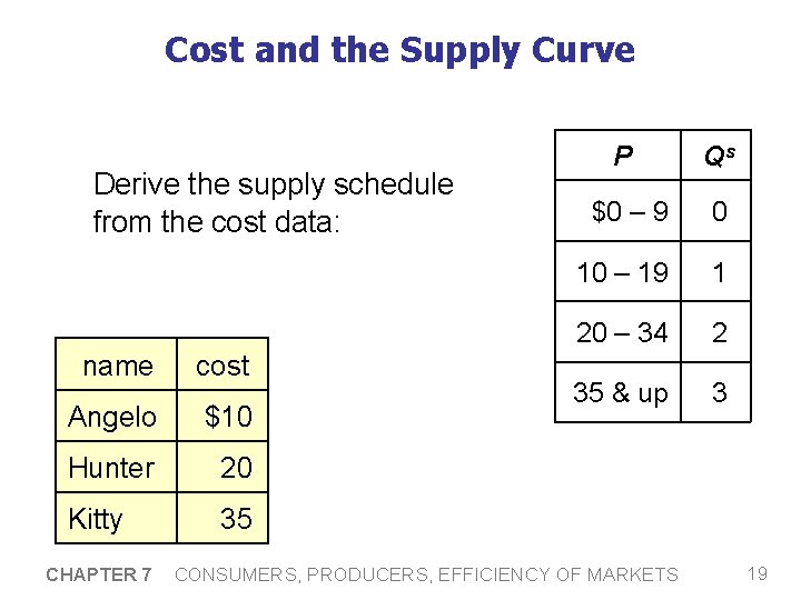 Cost and the Supply Curve Derive the supply schedule from the cost data: name