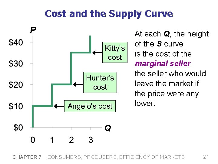 Cost and the Supply Curve P Kitty’s cost Hunter’s cost Angelo’s cost At each