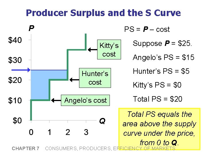 Producer Surplus and the S Curve P PS = P – cost Kitty’s cost