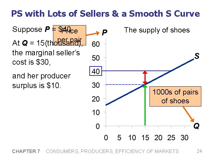 PS with Lots of Sellers & a Smooth S Curve Suppose P = $40.