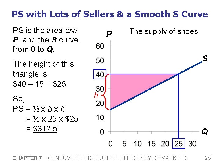 PS with Lots of Sellers & a Smooth S Curve PS is the area