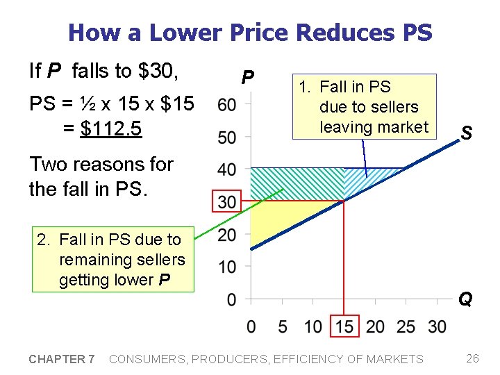 How a Lower Price Reduces PS If P falls to $30, PS = ½