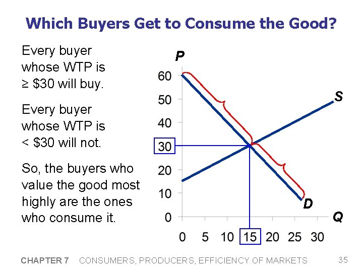 Which Buyers Get to Consume the Good? Every buyer whose WTP is ≥ $30