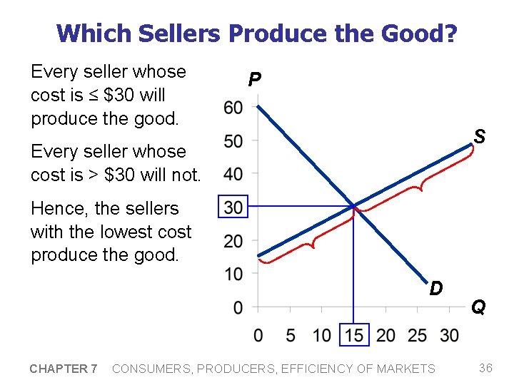 Which Sellers Produce the Good? Every seller whose cost is ≤ $30 will produce