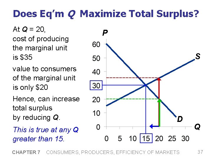 Does Eq’m Q Maximize Total Surplus? At Q = 20, cost of producing the
