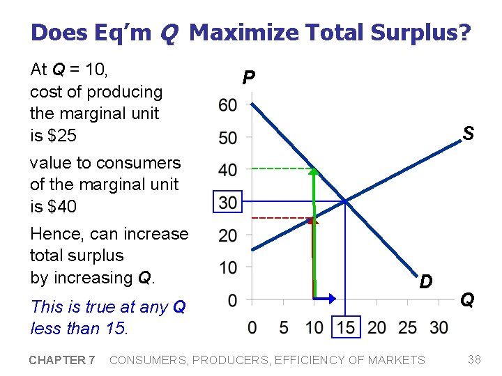 Does Eq’m Q Maximize Total Surplus? At Q = 10, cost of producing the