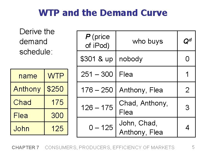 WTP and the Demand Curve Derive the demand schedule: P (price of i. Pod)