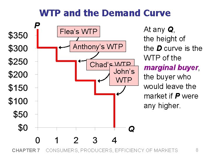 WTP and the Demand Curve P Flea’s WTP Anthony’s WTP Chad’s WTP John’s WTP