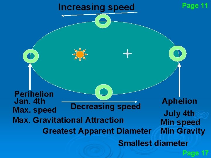 Increasing speed Page 11 Perihelion Jan. 4 th Aphelion Decreasing speed Max. speed July