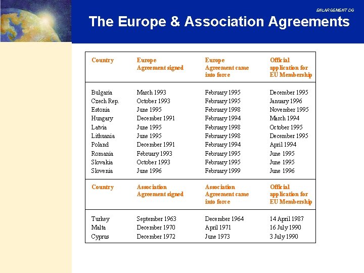 ENLARGEMENT DG The Europe & Association Agreements Country Europe Agreement signed Europe Agreement came ENLARGEMENT DG The Europe & Association Agreements Country Europe Agreement signed Europe Agreement came
