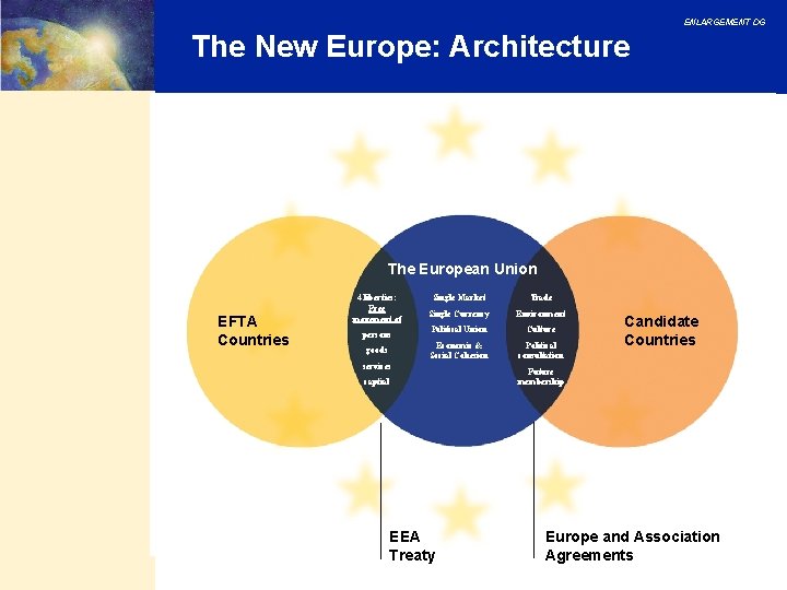 ENLARGEMENT DG The New Europe: Architecture The European Union EFTA Countries 4 liberties: Free ENLARGEMENT DG The New Europe: Architecture The European Union EFTA Countries 4 liberties: Free