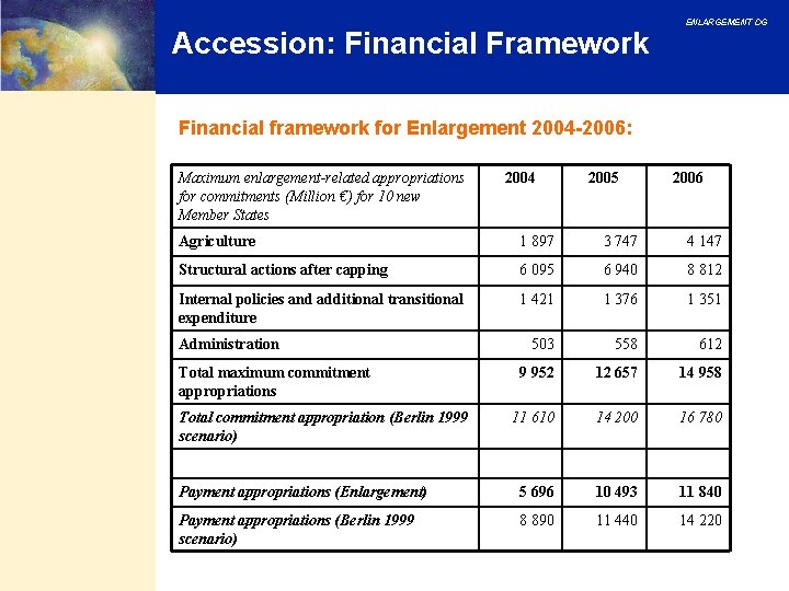 Accession: Financial Framework ENLARGEMENT DG Financial framework for Enlargement 2004 -2006: Maximum enlargement-related appropriations Accession: Financial Framework ENLARGEMENT DG Financial framework for Enlargement 2004 -2006: Maximum enlargement-related appropriations