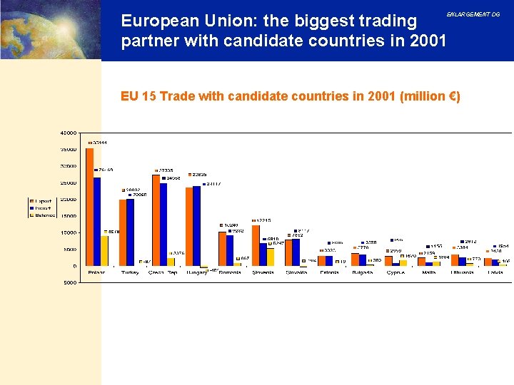 European Union: the biggest trading partner with candidate countries in 2001 ENLARGEMENT DG EU European Union: the biggest trading partner with candidate countries in 2001 ENLARGEMENT DG EU
