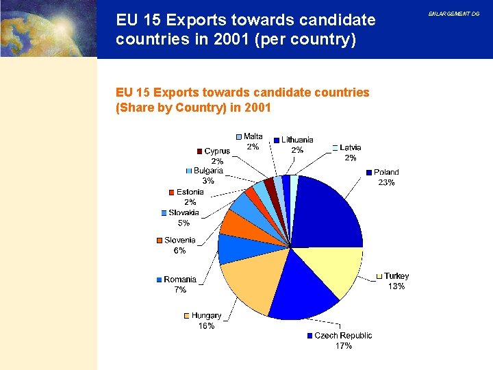 EU 15 Exports towards candidate countries in 2001 (per country) EU 15 Exports towards EU 15 Exports towards candidate countries in 2001 (per country) EU 15 Exports towards