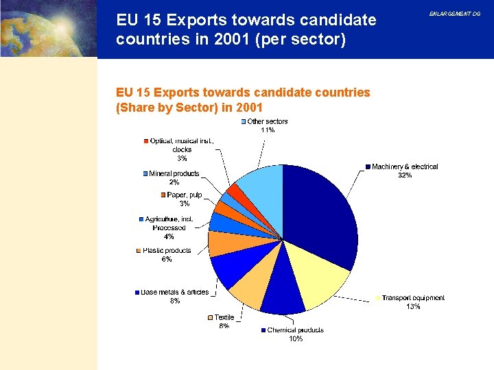 EU 15 Exports towards candidate countries in 2001 (per sector) EU 15 Exports towards EU 15 Exports towards candidate countries in 2001 (per sector) EU 15 Exports towards