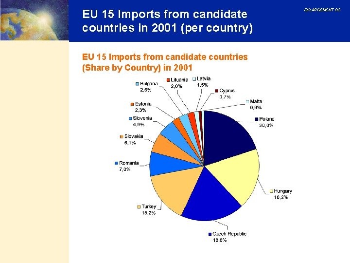 EU 15 Imports from candidate countries in 2001 (per country) EU 15 Imports from EU 15 Imports from candidate countries in 2001 (per country) EU 15 Imports from