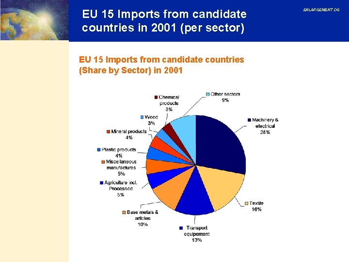 EU 15 Imports from candidate countries in 2001 (per sector) EU 15 Imports from EU 15 Imports from candidate countries in 2001 (per sector) EU 15 Imports from
