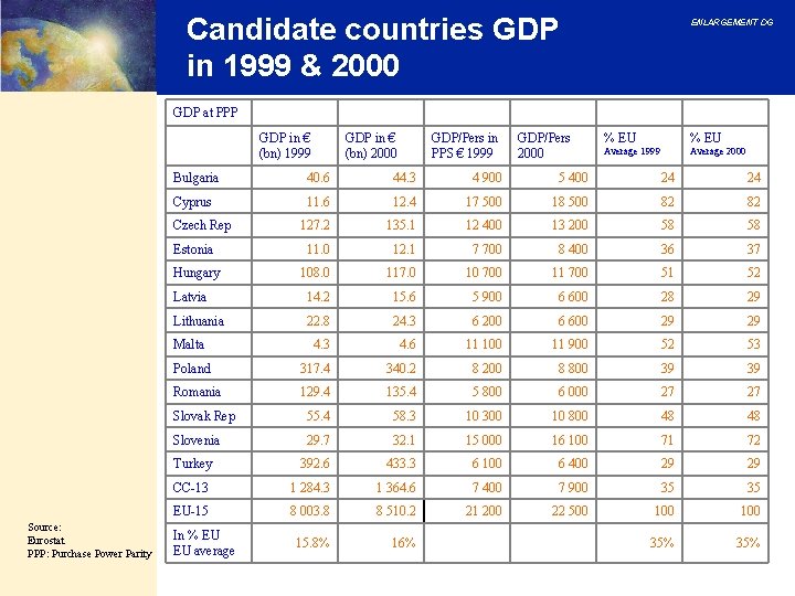 Candidate countries GDP in 1999 & 2000 ENLARGEMENT DG GDP at PPP GDP in Candidate countries GDP in 1999 & 2000 ENLARGEMENT DG GDP at PPP GDP in