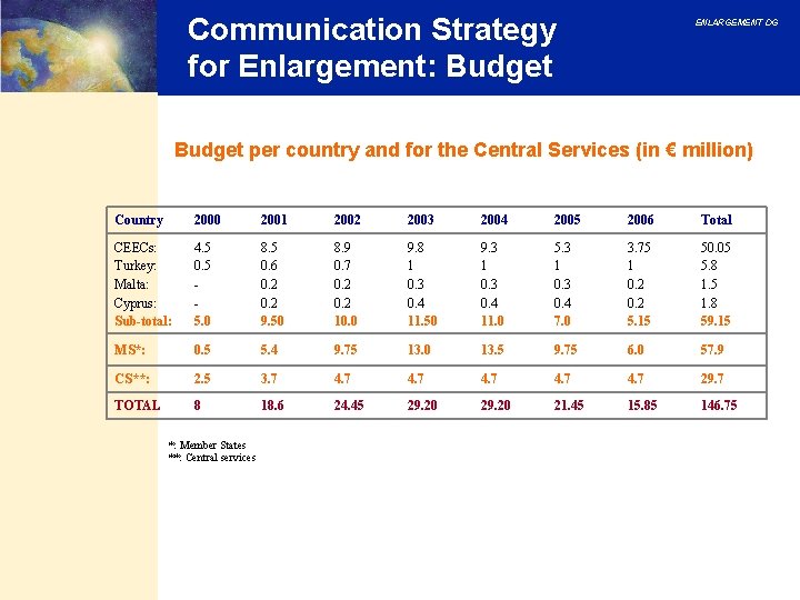 Communication Strategy for Enlargement: Budget ENLARGEMENT DG Budget per country and for the Central Communication Strategy for Enlargement: Budget ENLARGEMENT DG Budget per country and for the Central