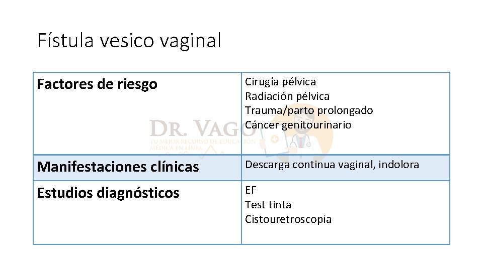 Fístula vesico vaginal Factores de riesgo Cirugía pélvica Radiación pélvica Trauma/parto prolongado Cáncer genitourinario