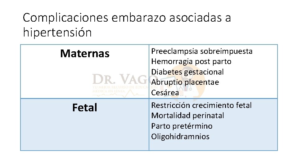 Complicaciones embarazo asociadas a hipertensión Maternas Fetal Preeclampsia sobreimpuesta Hemorragia post parto Diabetes gestacional
