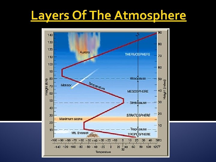 Layers Of The Atmosphere 