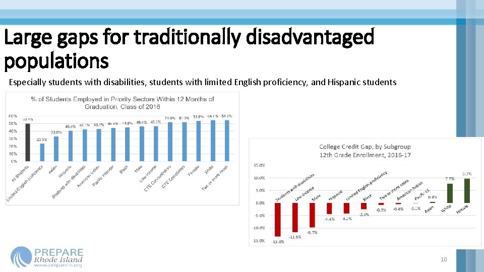 Large gaps for traditionally disadvantaged populations Especially students with disabilities, students with limited English