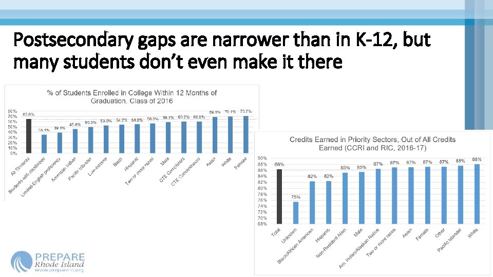 Postsecondary gaps are narrower than in K-12, but many students don’t even make it