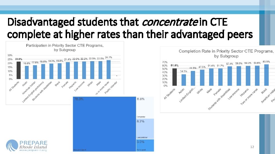 Disadvantaged students that concentrate in CTE complete at higher rates than their advantaged peers