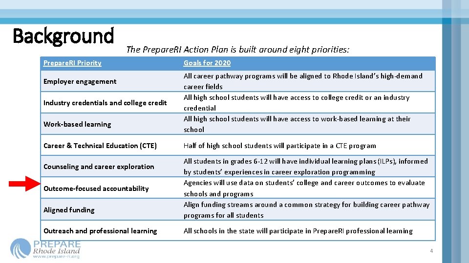 Background The Prepare. RI Action Plan is built around eight priorities: Prepare. RI Priority