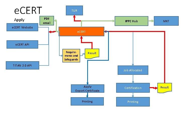 e. CERT Apply TUR PDF email IPPC Hub MKT e. CERT Website e. CERT