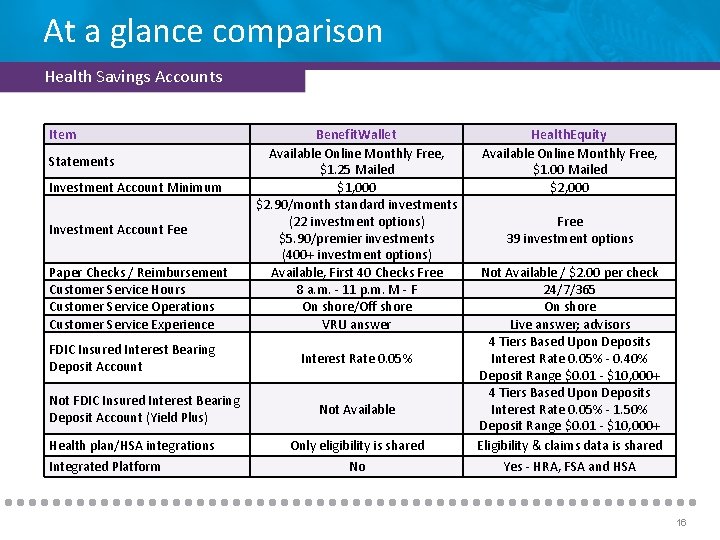 At a glance comparison Health Savings Accounts Item Statements Investment Account Minimum Investment Account