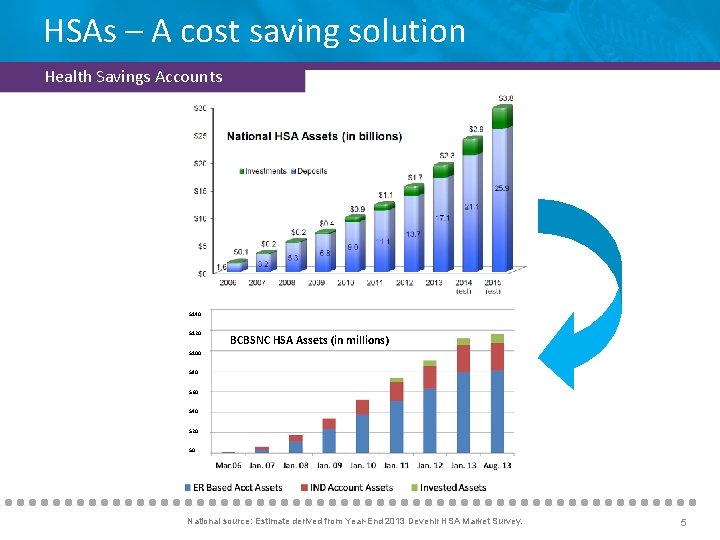 HSAs – A cost saving solution Health Savings Accounts $140 $120 BCBSNC HSA Assets