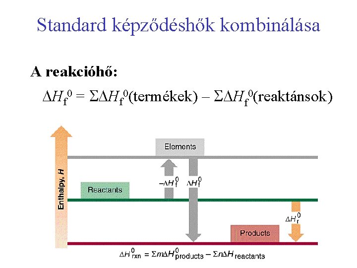 Standard képződéshők kombinálása A reakcióhő: Hf 0 = Hf 0(termékek) – Hf 0(reaktánsok) 