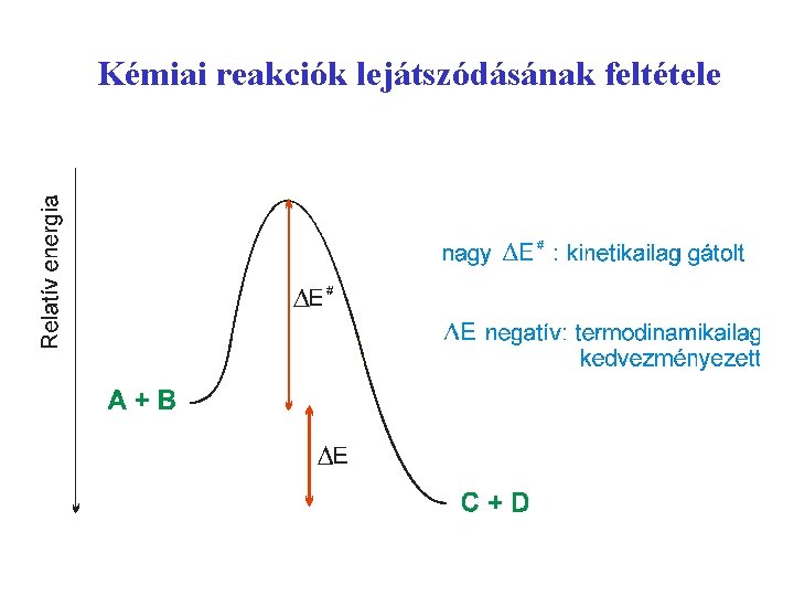 Kémiai reakciók lejátszódásának feltétele 