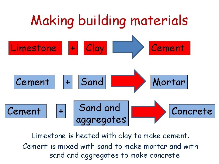 Making building materials Limestone + Cement + + Clay Cement Sand Mortar Sand aggregates