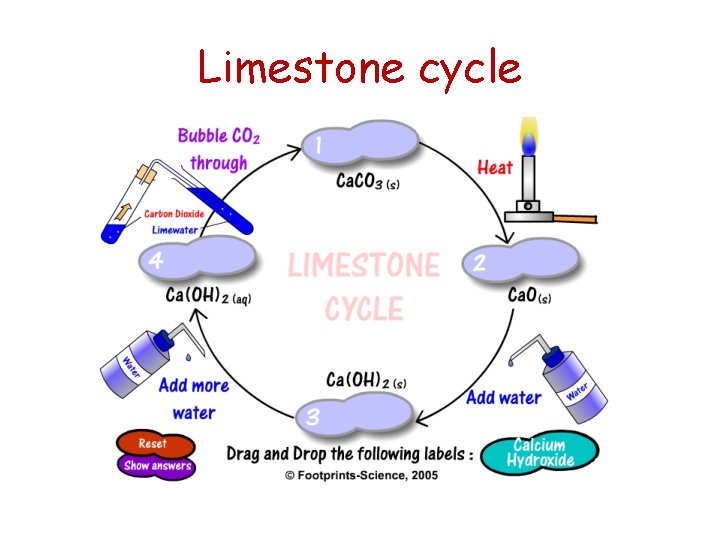 Limestone cycle 