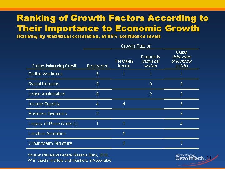 Ranking of Growth Factors According to Their Importance to Economic Growth (Ranking by statistical