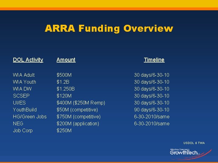 ARRA Funding Overview DOL Activity Amount WIA Adult WIA Youth WIA DW SCSEP UI/ES