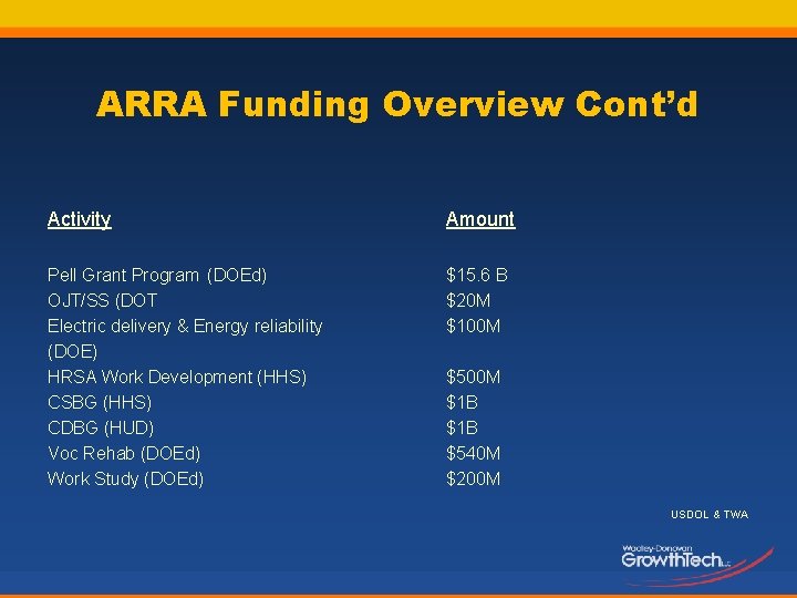 ARRA Funding Overview Cont’d Activity Amount Pell Grant Program (DOEd) OJT/SS (DOT Electric delivery