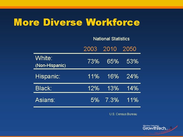 More Diverse Workforce National Statistics 2003 2010 2050 White: 73% 65% 53% Hispanic: 11%