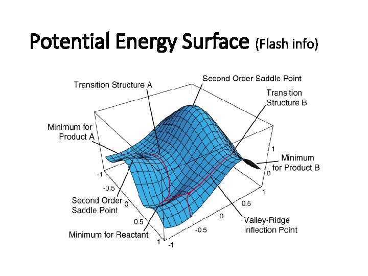 Potential Energy Surface (Flash info) 