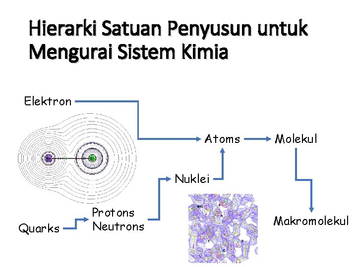 Hierarki Satuan Penyusun untuk Mengurai Sistem Kimia Elektron Atoms Molekul Nuklei Quarks Protons Neutrons