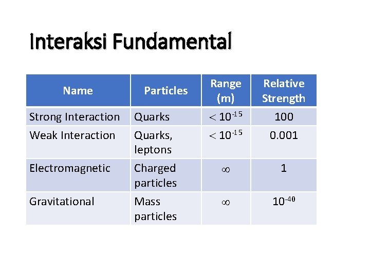 Interaksi Fundamental Name Particles Range (m) Relative Strength Strong Interaction Weak Interaction Quarks, leptons