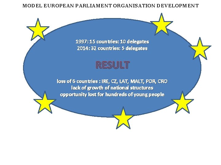 MODEL EUROPEAN PARLIAMENT ORGANISATION DEVELOPMENT 1997: 15 countries: 10 delegates 2014: 32 countries: 5