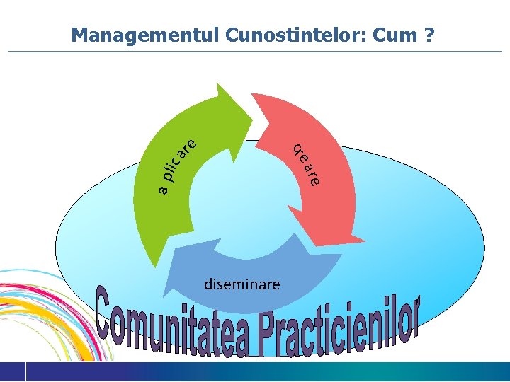 c re re a pl ic a Managementul Cunostintelor: Cum ? diseminare 